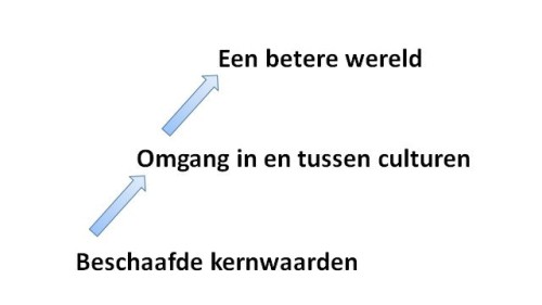 De kloof tussen geuite waarden en dagelijkse handelingspraktijken